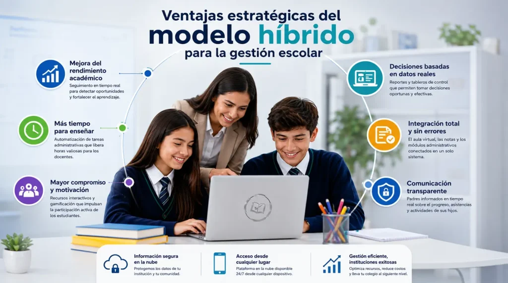 Docente y estudiantes utilizando una plataforma de aprendizaje híbrido para colegios con aula virtual integrada, automatización académica y gestión escolar inteligente mediante Control Academic.